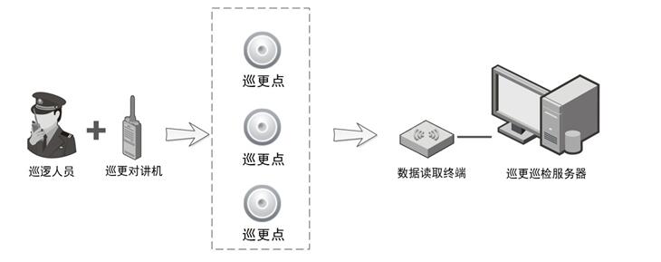 智能工業(yè)園區(qū)無(wú)線(xiàn)對(duì)講巡更系統(tǒng)