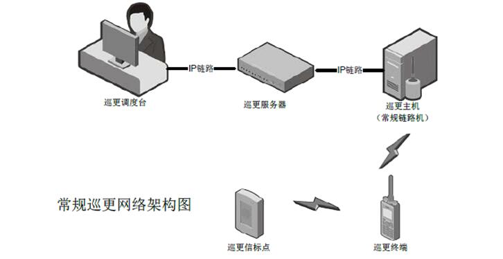 智能工業(yè)園區(qū)無(wú)線(xiàn)對(duì)講巡更系統(tǒng)