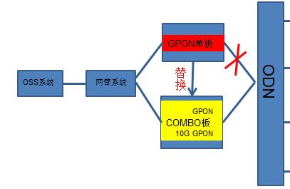 用戶(hù)需求不斷升級(jí) 10G PON將在寬帶市場(chǎng)中占據(jù)“霸主”地位