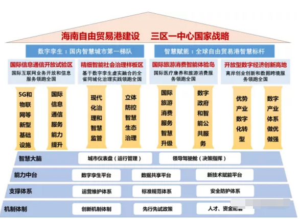 智慧海南：推動(dòng)率先實(shí)現(xiàn)5G全省低頻廣域覆蓋和異網(wǎng)漫游，建設(shè)應(yīng)急管理綜合應(yīng)用平臺(tái)等重大工程