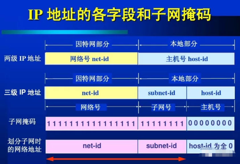 怎么判斷兩個(gè)IP地址是否在同一個(gè)網(wǎng)段？